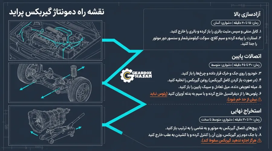 ابزار و تجهیزات مورد نیاز برای باز کردن گیربکس پراید